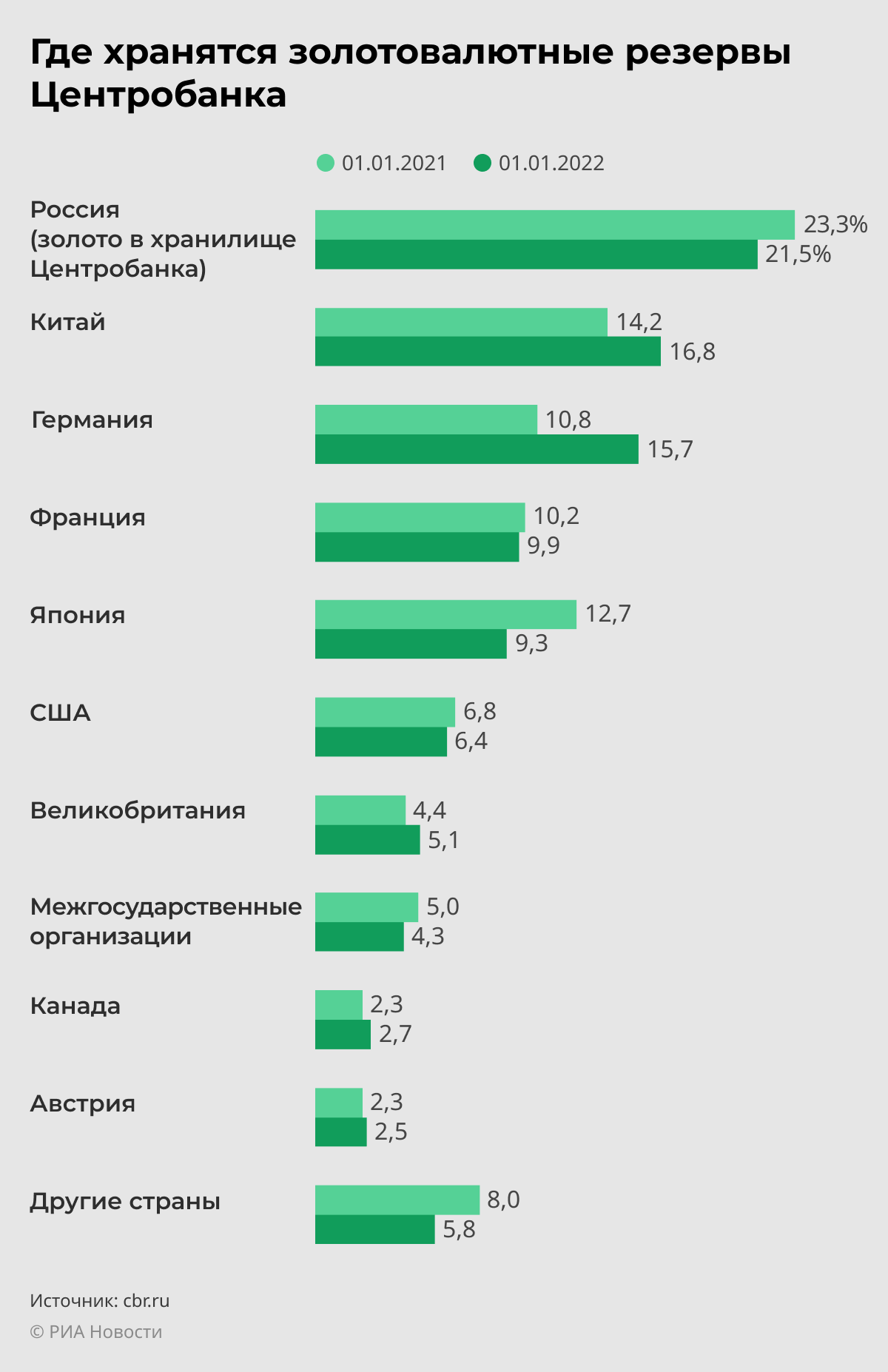Где хранятся золотовалютные резервы Центробанка Где хранятся золотовалютные резервы Центробанка