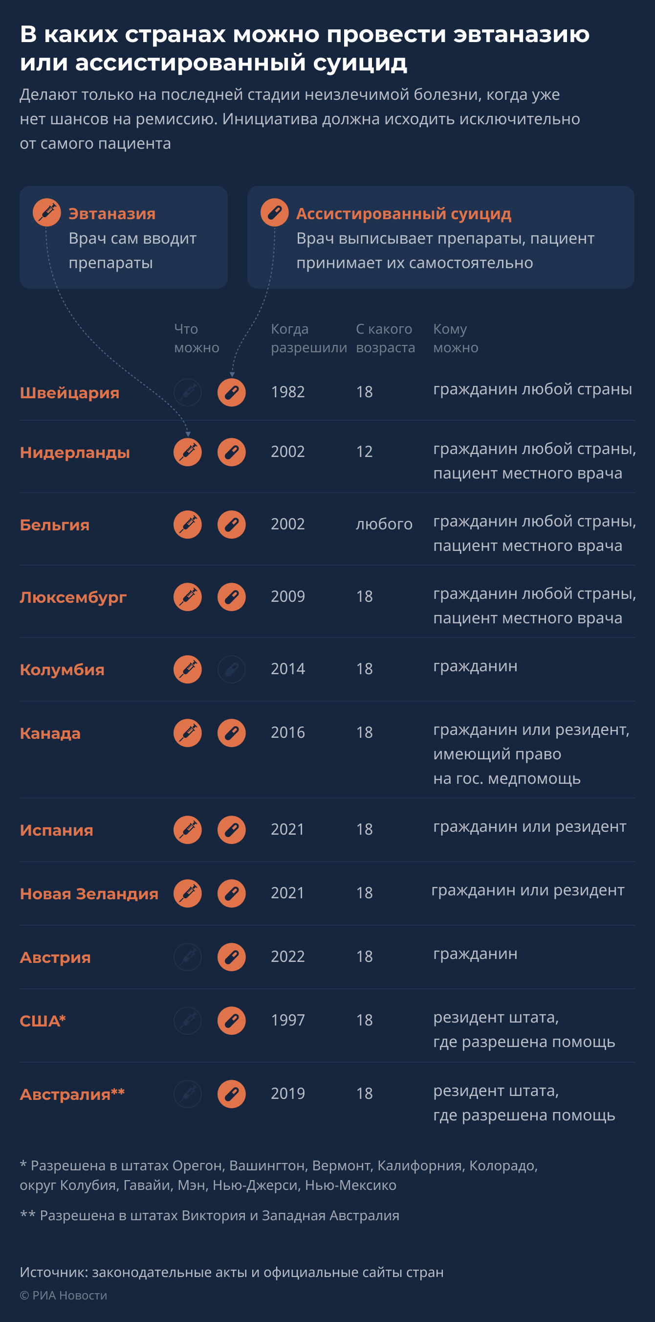 В каких странах можно провести эвтаназию или ассистированный суицид В каких странах можно провести эвтаназию или ассистированный суицид
