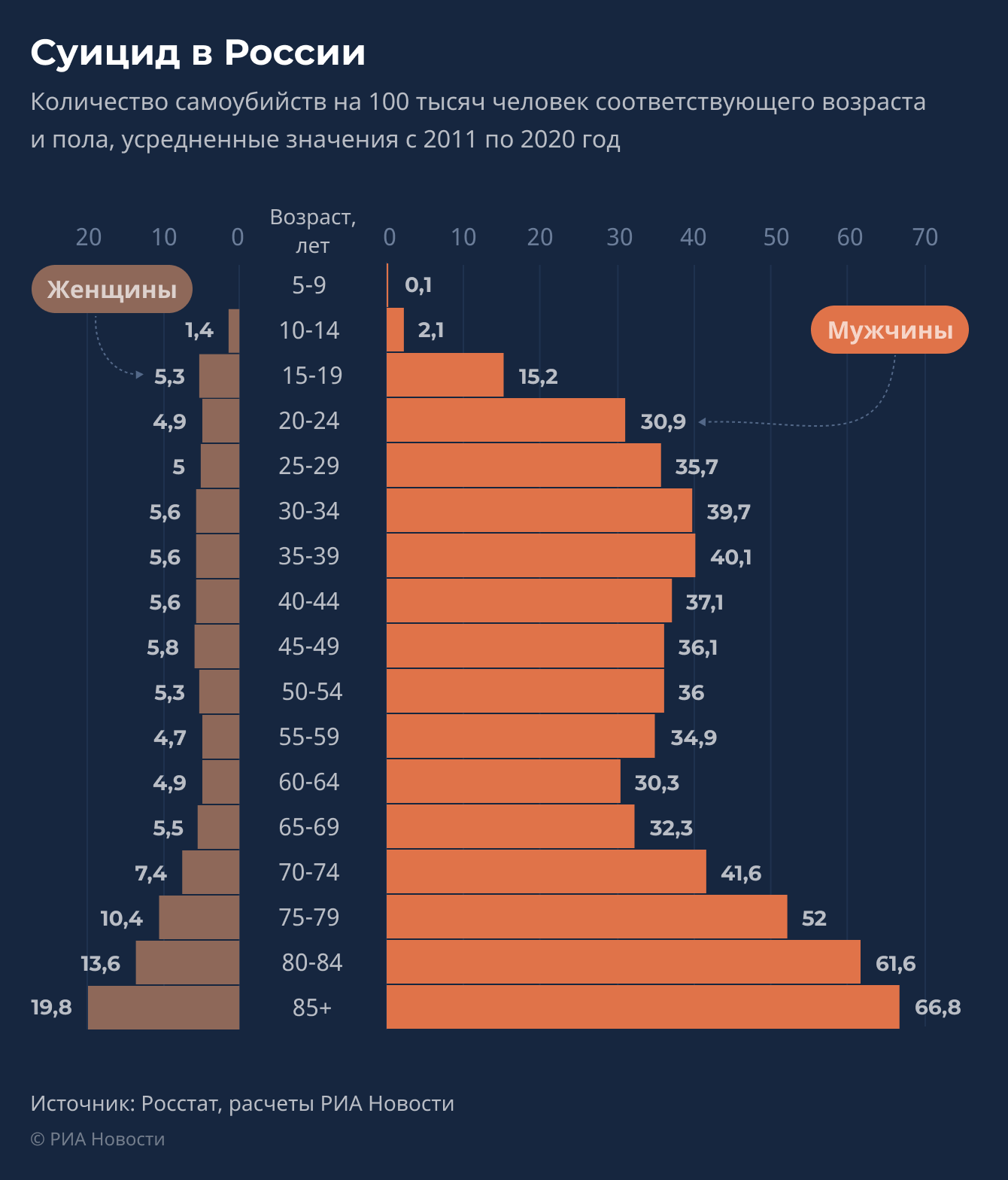 Суицид в России Суицид в России