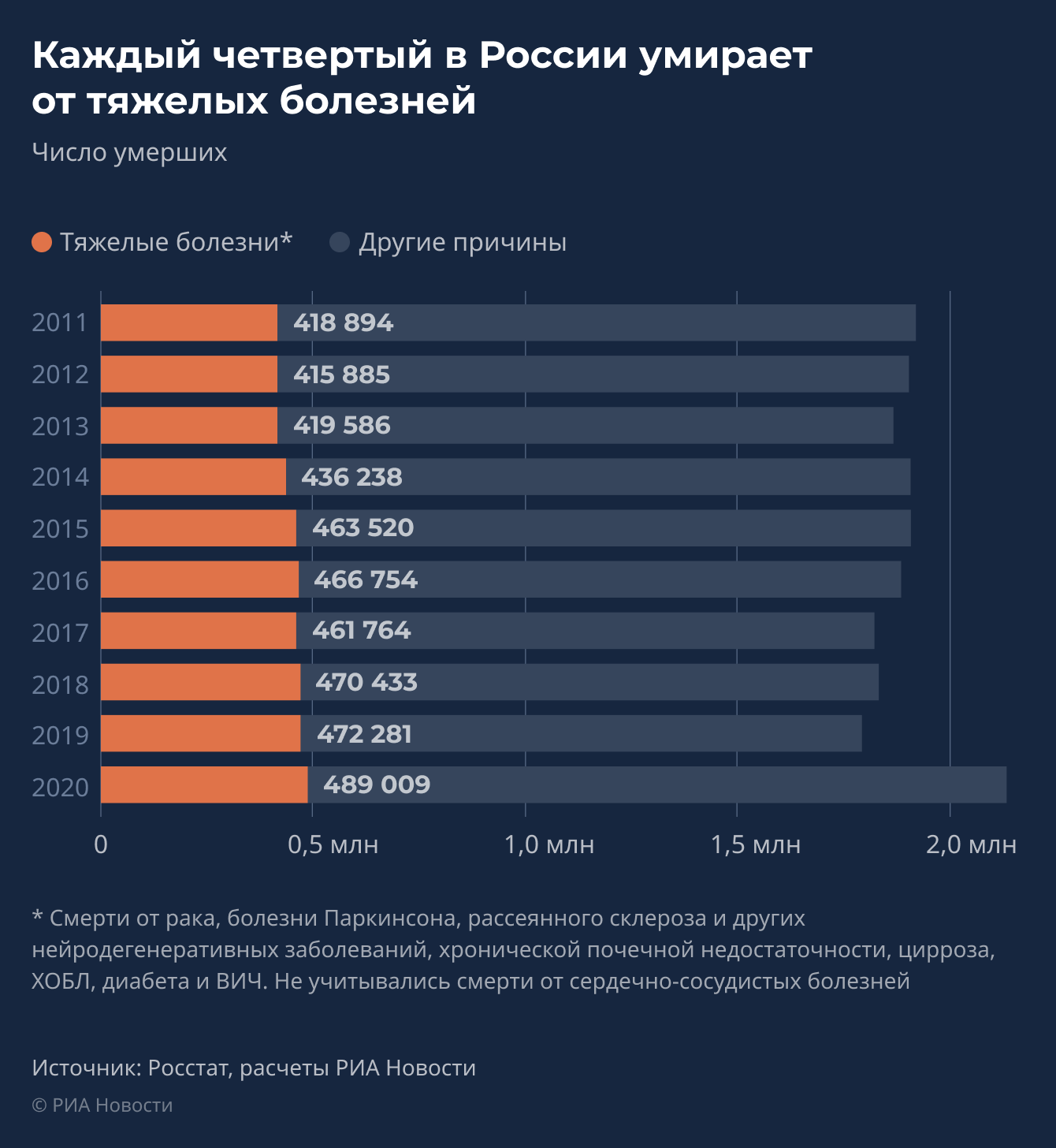Каждый четвертый в России умирает от тяжелых болезней Каждый четвертый в России умирает от тяжелых болезней