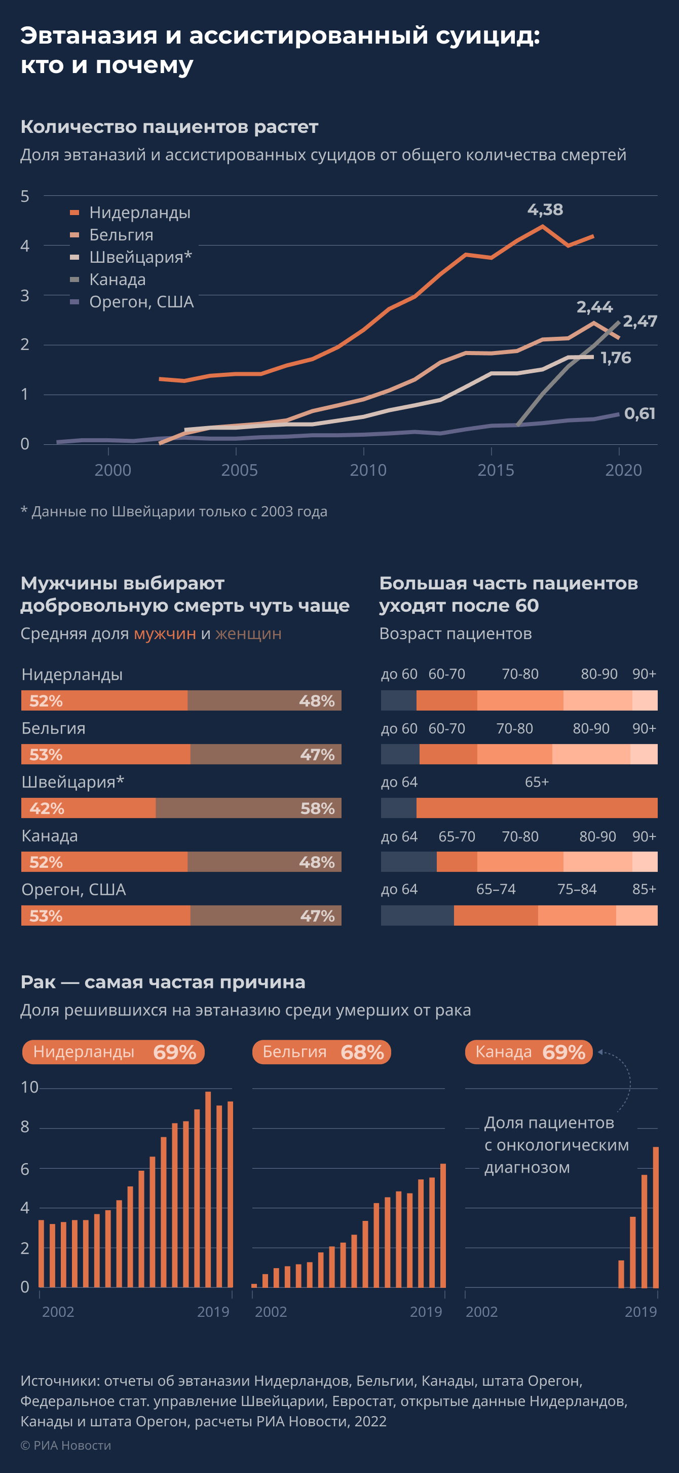 Эвтаназия и ассистированный суицид кто и почему Эвтаназия и ассистированный суицид кто и почему