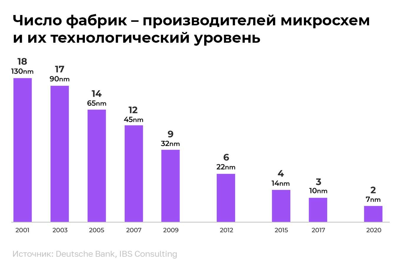 Число фабрик - производителей микросхем и их технологический уровень - РИА Новости, 1920, 20.04.2022