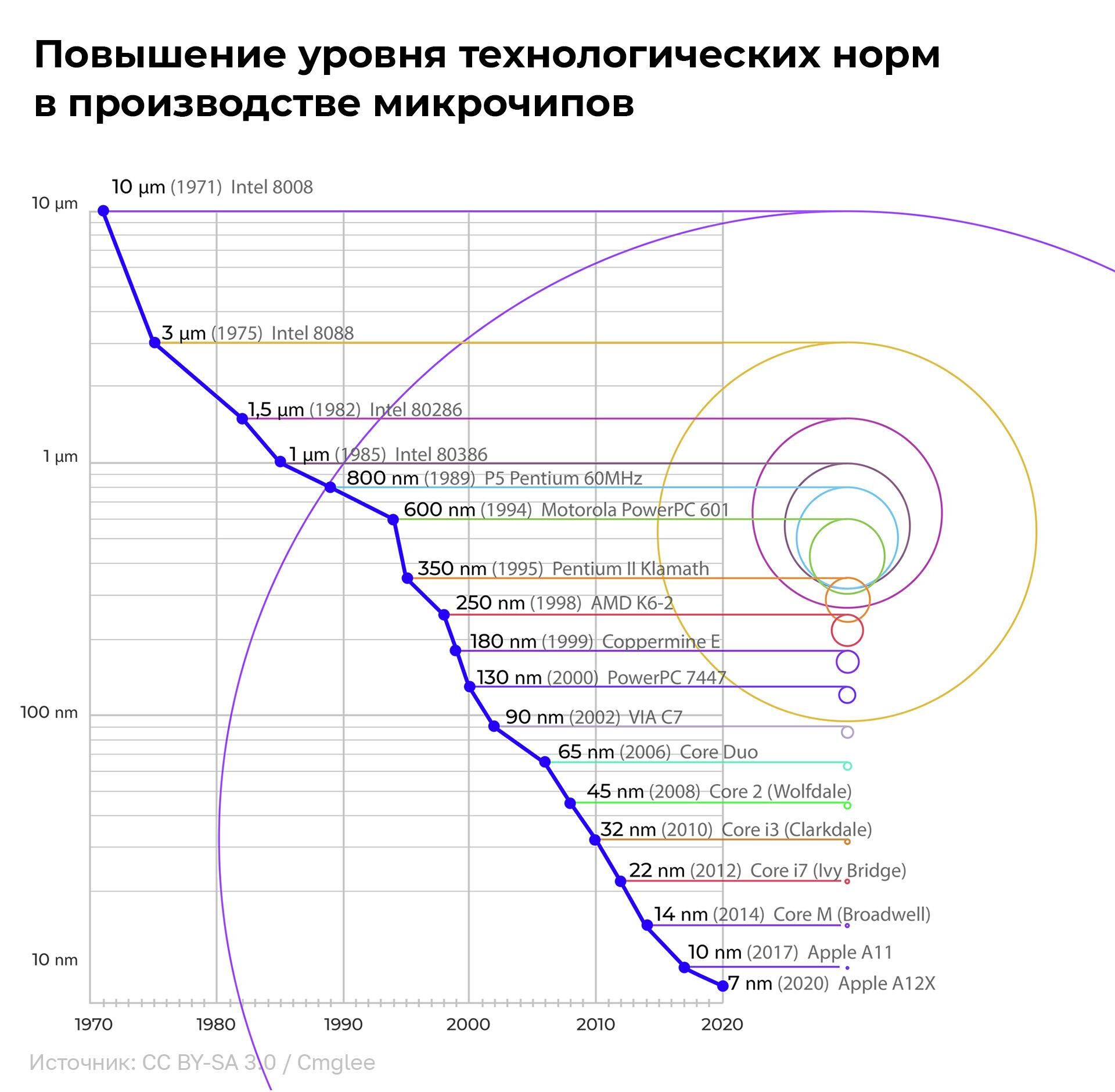 Повышение уровня технологических норм в производстве микрочипов - РИА Новости, 1920, 20.04.2022
