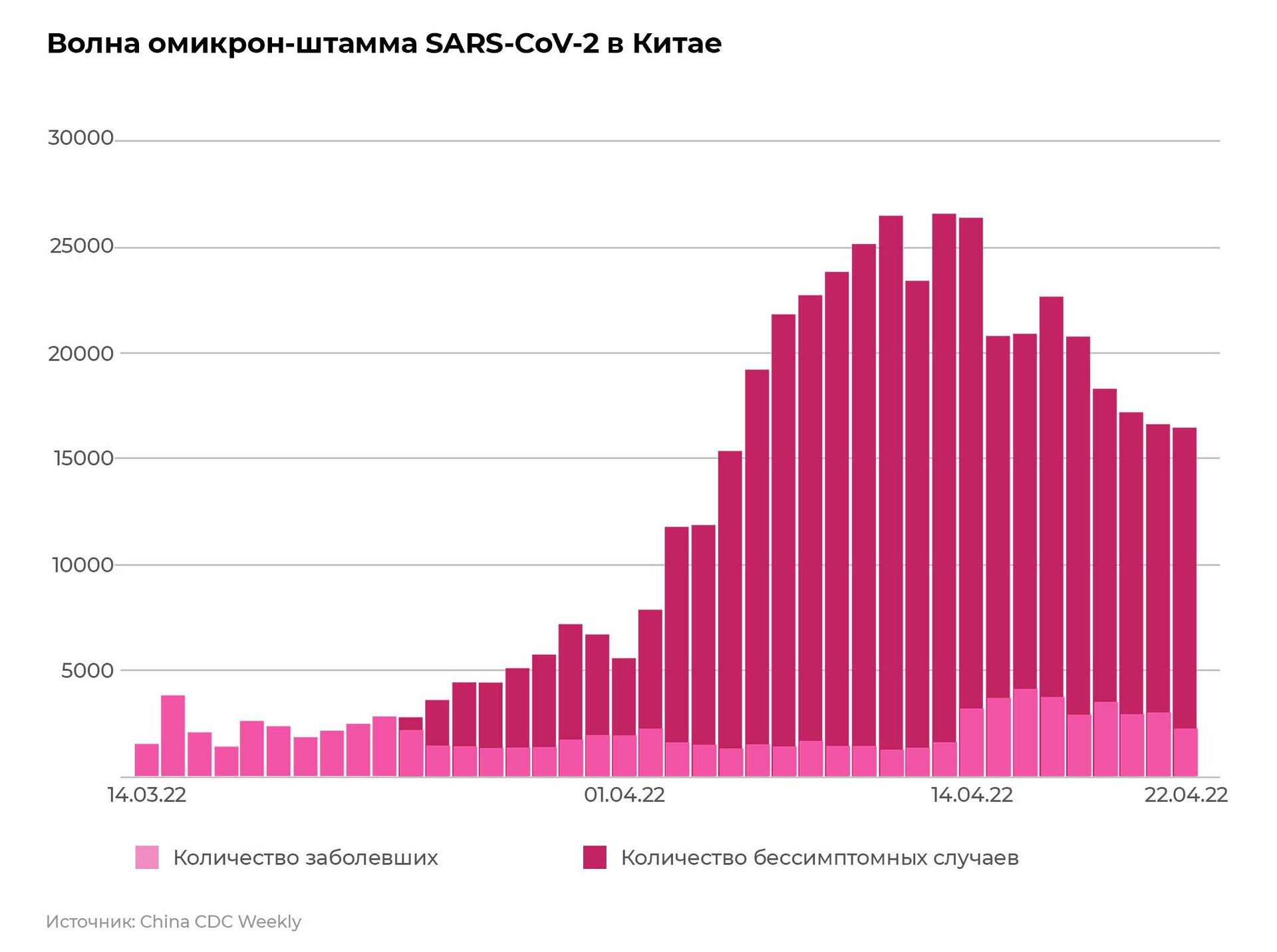 Бессимптомные случаи начали массово выявлять с конца марта, когда ввели поголовное тестирование населения Шанхая и некоторых других городов - РИА Новости, 1920, 22.04.2022