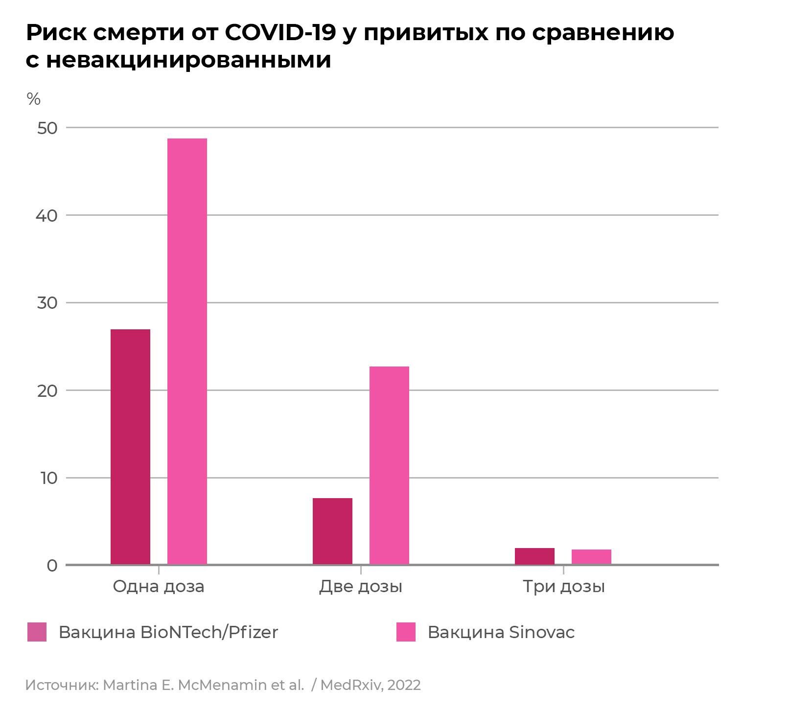 Данные собраны во время вспышки омикрона в Гонконге в январе-марте 2022 года в группе людей старше 60 лет. На рисунке видно, что при получении трех доз любой из вакцин — риск тяжелых случаев и смерти минимальный - РИА Новости, 1920, 22.04.2022