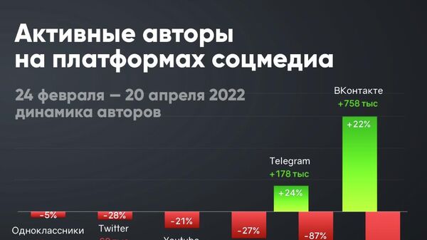 Активные авторы на платформах соцмедиа Активные авторы на платформах соцмедиа