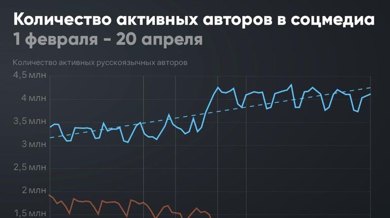 Количество активных авторов в соцмедиа