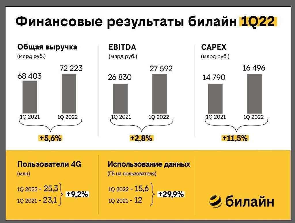 Финансовые результаты билайн 1Q22 - РИА Новости, 1920, 28.04.2022