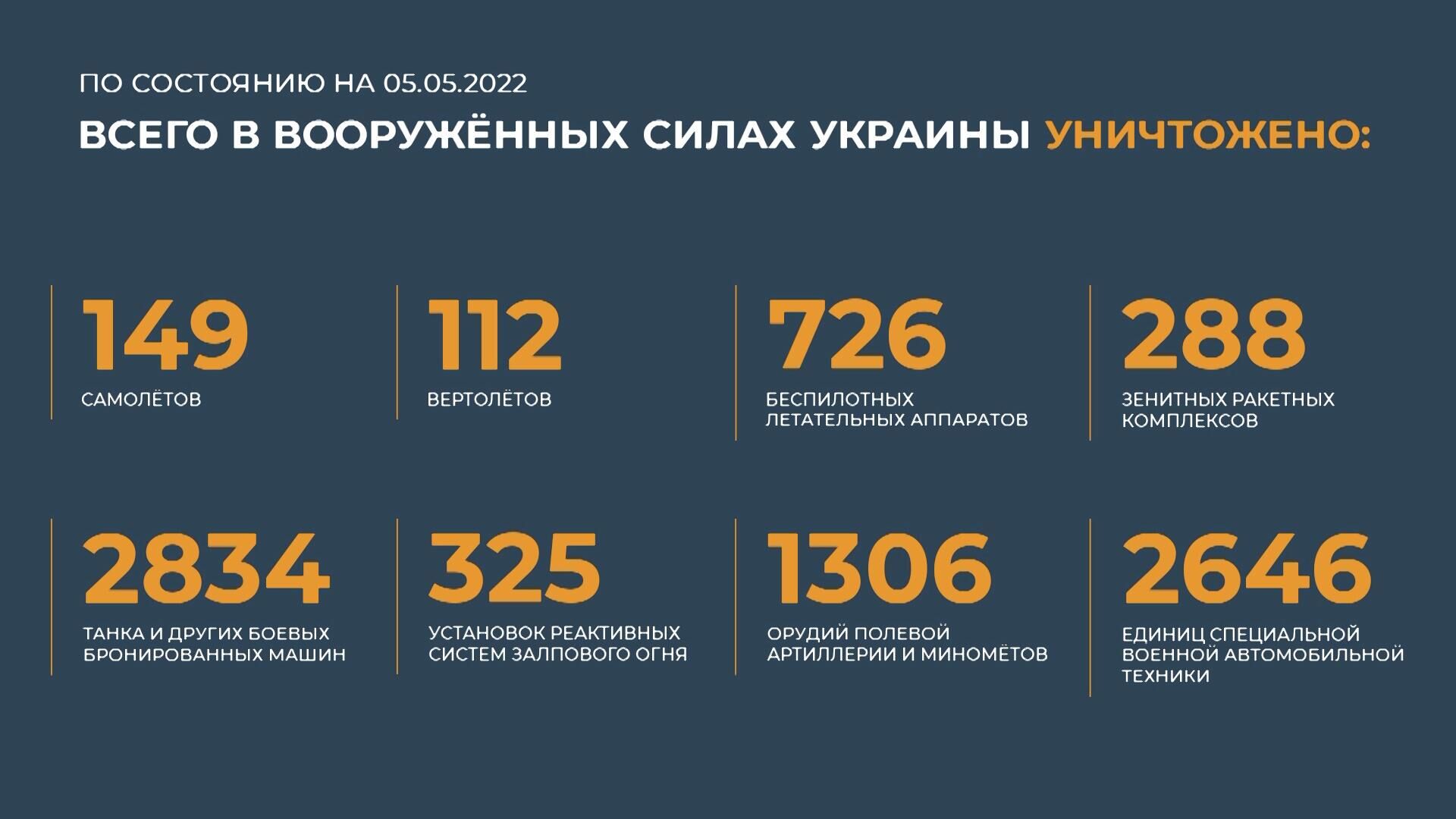 Таблица потерь всу за все время ВС России уничтожили четыре района сосредоточения сил ВСУ - РИА Новости, 07.05.2
