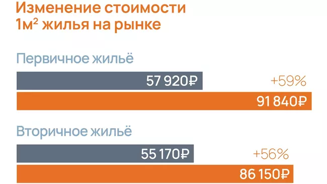 Индекс ВЭБ показал связь между стоимостью жилья и качеством жизни в городах