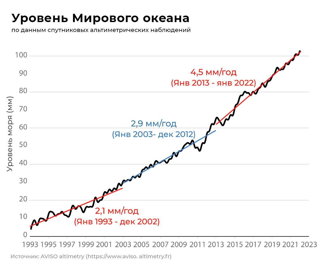 Уровень Мирового океана по данным спутниковых альтиметрических наблюдений - РИА Новости, 1920, 19.05.2022