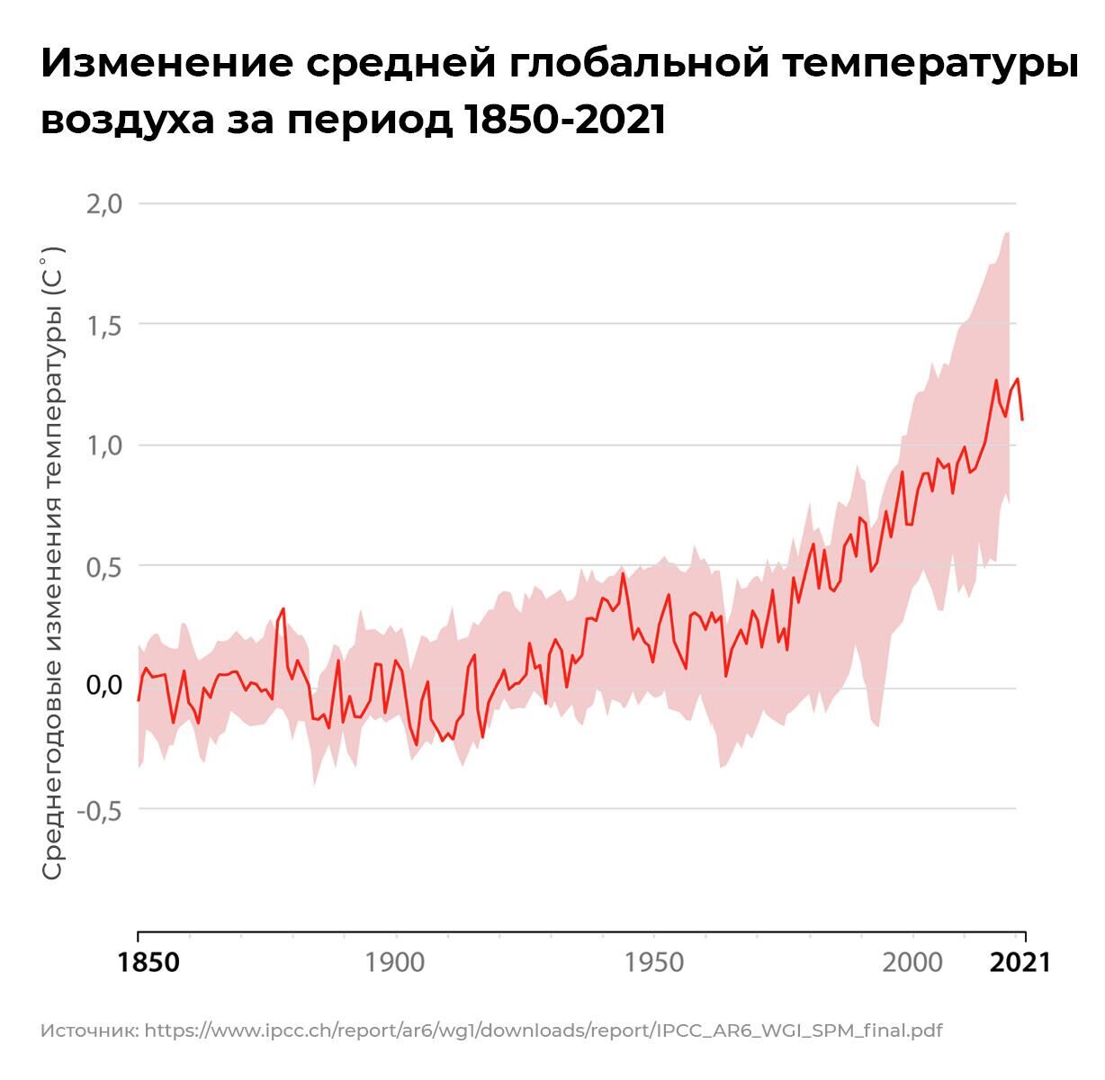 Отклонение среднегодовых глобальных температур по отношению к доиндустриальному уровню (1850-1900 годы) - РИА Новости, 1920, 19.05.2022