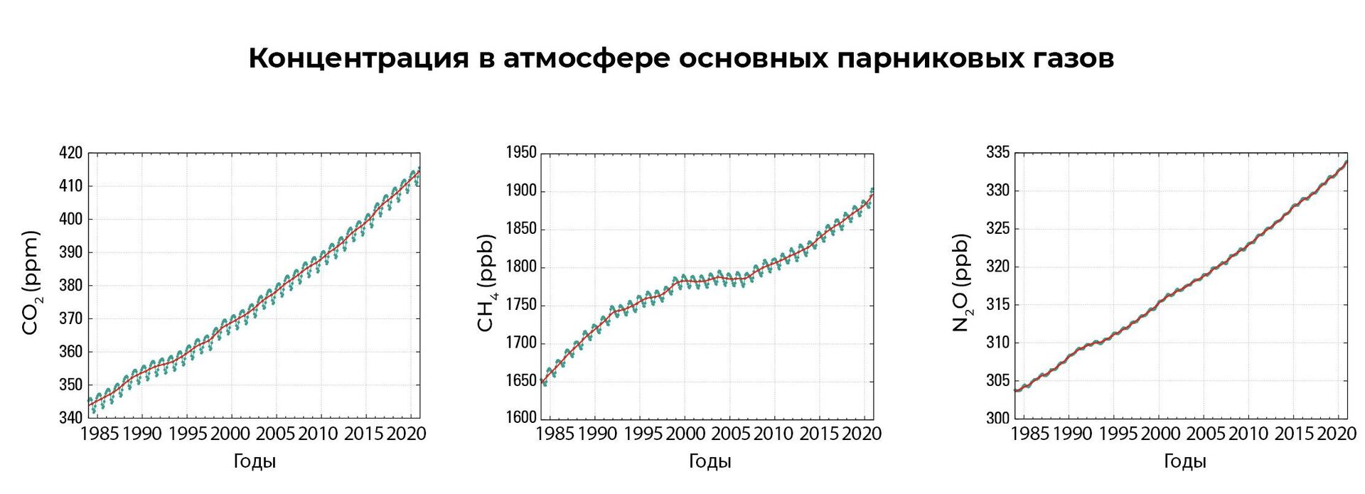 Концентрация в атмосфере основных парниковых газов - РИА Новости, 1920, 19.05.2022