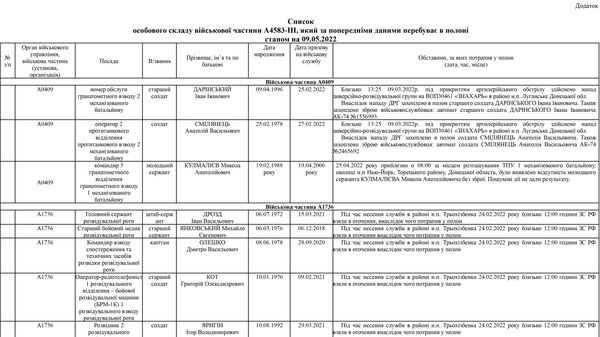 Список личного состава воинской части А4583-ІІІ, который по предварительным данным находится в плену
по состоянию на 09.05.2022 1