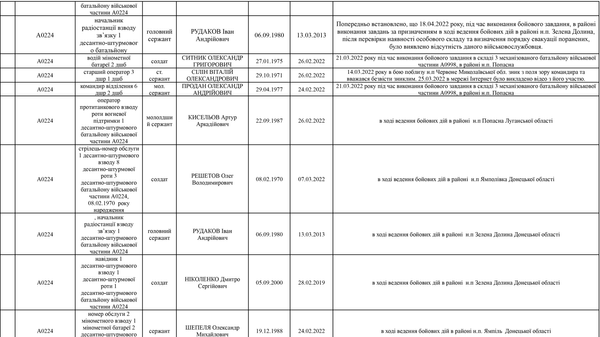 Список личного состава воинской части А4583-ІІІ, который по предварительным данным находится в плену
по состоянию на 09.05.2022 4