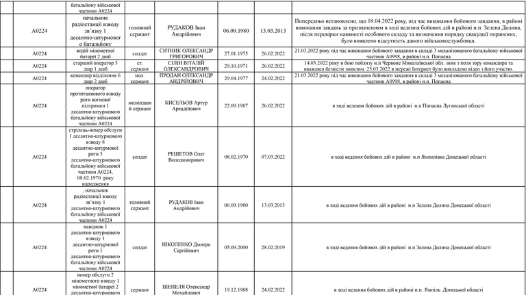 Список личного состава воинской части А4583-ІІІ, который по предварительным данным находится в плену
по состоянию на 09.05.2022 4