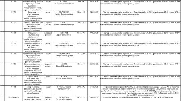 Список личного состава воинской части А4583-ІІІ, который по предварительным данным находится в плену
по состоянию на 09.05.2022 2