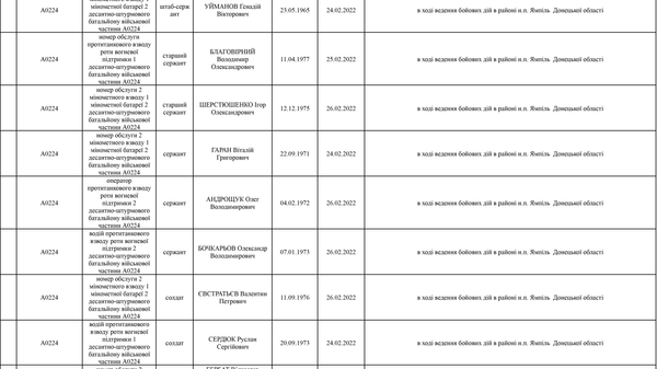 Список личного состава воинской части А4583-ІІІ, который по предварительным данным находится в плену
по состоянию на 09.05.2022 5