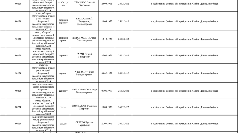 Список личного состава воинской части А4583-ІІІ, который по предварительным данным находится в плену
по состоянию на 09.05.2022 5