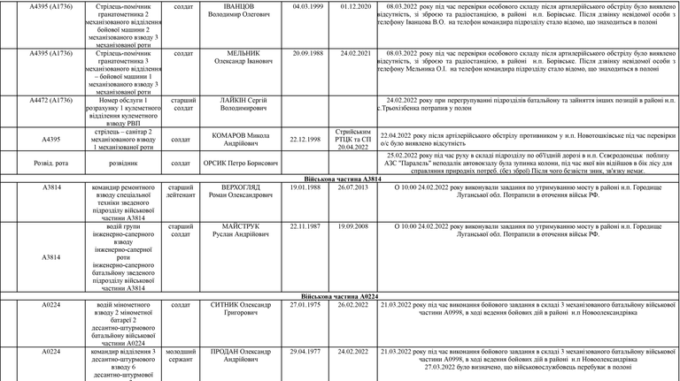 Список личного состава воинской части А4583-ІІІ, который по предварительным данным находится в плену
по состоянию на 09.05.2022 3