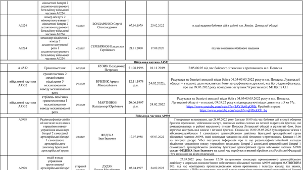Список личного состава воинской части А4583-ІІІ, который по предварительным данным находится в плену
по состоянию на 09.05.2022 6