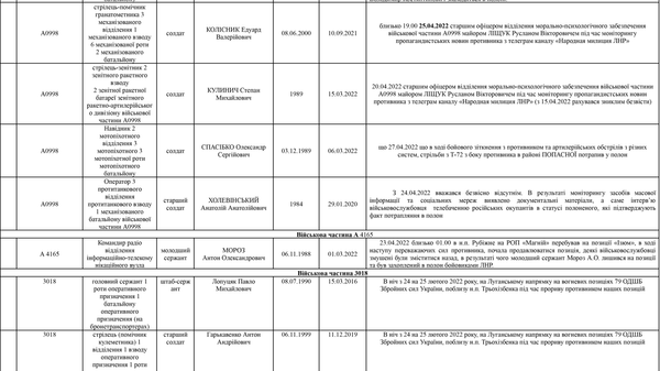 Список личного состава воинской части А4583-ІІІ, который по предварительным данным находится в плену по состоянию на 09.05.2022 11
