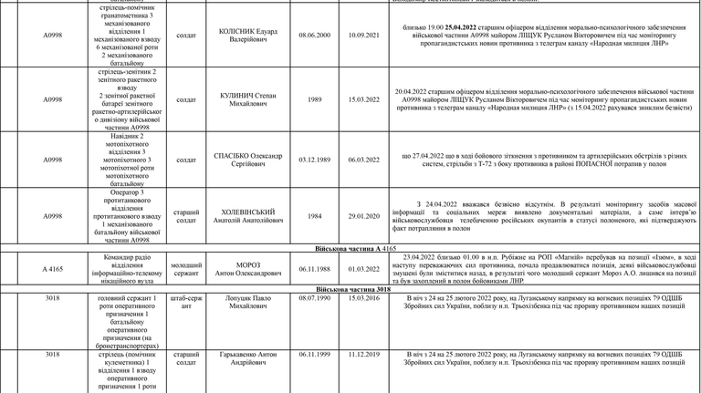 Список личного состава воинской части А4583-ІІІ, который по предварительным данным находится в плену по состоянию на 09.05.2022 11