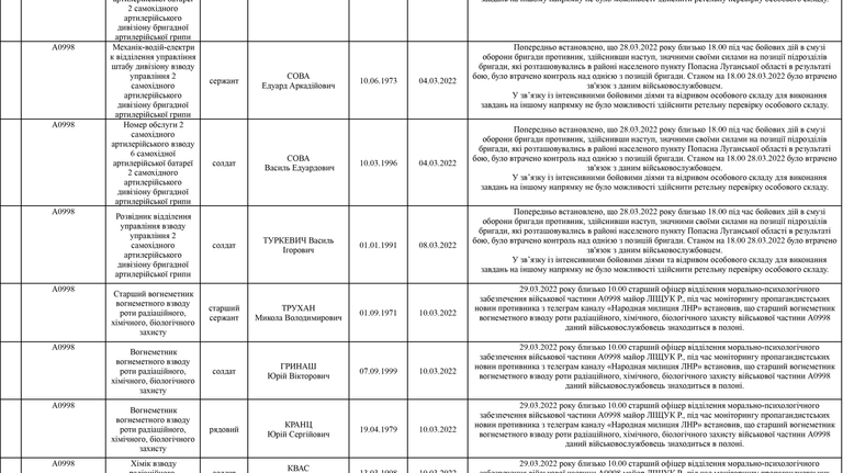 Список личного состава воинской части А4583-ІІІ, который по предварительным данным находится в плену по состоянию на 09.05.2022 8