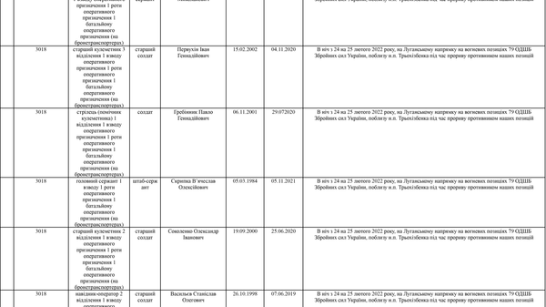Список личного состава воинской части А4583-ІІІ, который по предварительным данным находится в плену по состоянию на 09.05.2022 13
