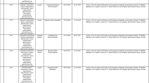 Список личного состава воинской части А4583-ІІІ, который по предварительным данным находится в плену по состоянию на 09.05.2022 12