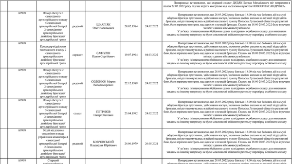 Список личного состава воинской части А4583-ІІІ, который по предварительным данным находится в плену по состоянию на 09.05.2022 7
