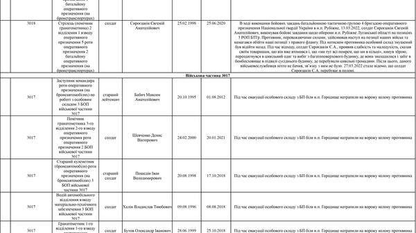 Список личного состава воинской части А4583-ІІІ, который по предварительным данным находится в плену по состоянию на 09.05.2022 14