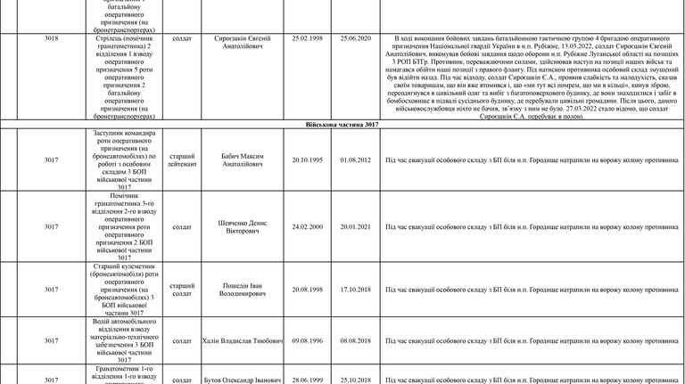 Список личного состава воинской части А4583-ІІІ, который по предварительным данным находится в плену по состоянию на 09.05.2022 14