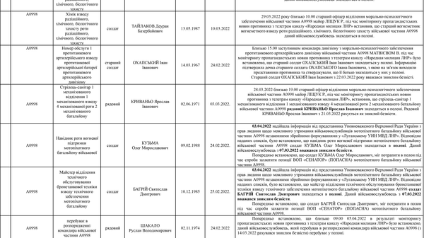 Список личного состава воинской части А4583-ІІІ, который по предварительным данным находится в плену по состоянию на 09.05.2022 9