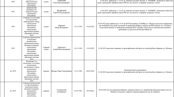 Список личного состава воинской части А4583-ІІІ, который по предварительным данным находится в плену по состоянию на 09.05.2022 17