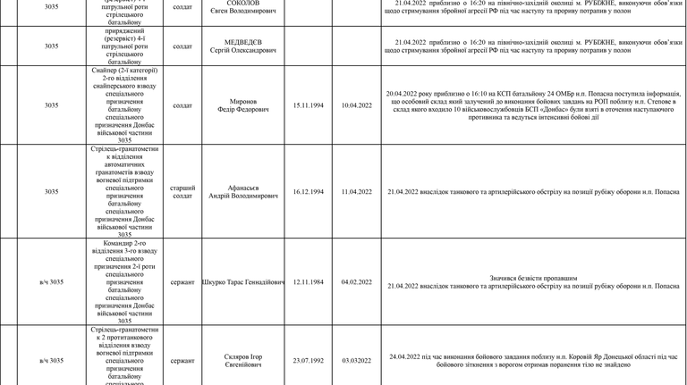 Список личного состава воинской части А4583-ІІІ, который по предварительным данным находится в плену по состоянию на 09.05.2022 17