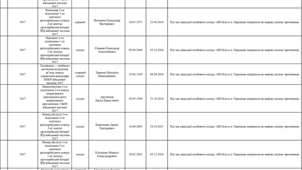 Список личного состава воинской части А4583-ІІІ, который по предварительным данным находится в плену по состоянию на 09.05.2022 15 