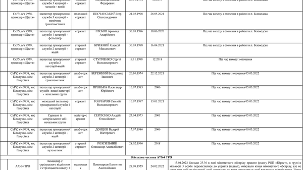 Список личного состава воинской части А4583-ІІІ, который по предварительным данным находится в плену по состоянию на 09.05.2022 20
