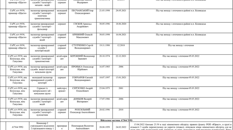 Список личного состава воинской части А4583-ІІІ, который по предварительным данным находится в плену по состоянию на 09.05.2022 20