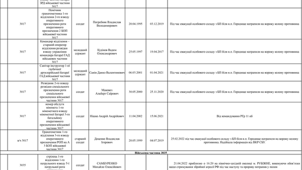 Список личного состава воинской части А4583-ІІІ, который по предварительным данным находится в плену по состоянию на 09.05.2022 16