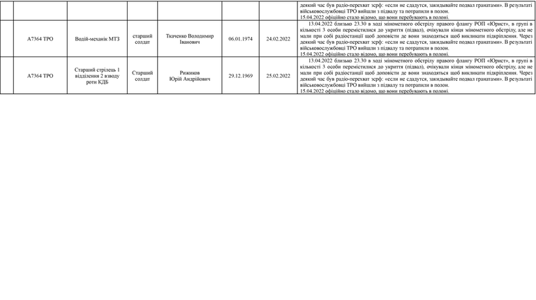 Список личного состава воинской части А4583-ІІІ, который по предварительным данным находится в плену по состоянию на 09.05.2022 21