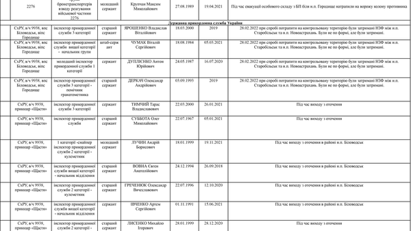 Список личного состава воинской части А4583-ІІІ, который по предварительным данным находится в плену по состоянию на 09.05.2022 19