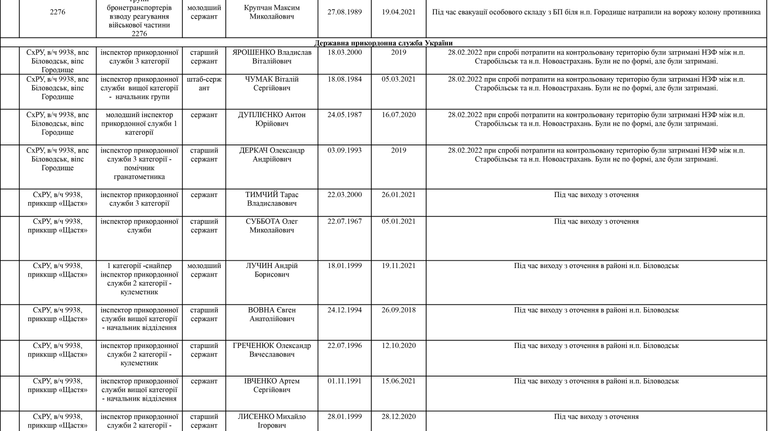 Список личного состава воинской части А4583-ІІІ, который по предварительным данным находится в плену по состоянию на 09.05.2022 19