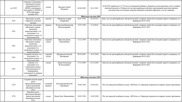 Список личного состава воинской части А4583-ІІІ, который по предварительным данным находится в плену по состоянию на 09.05.2022 18