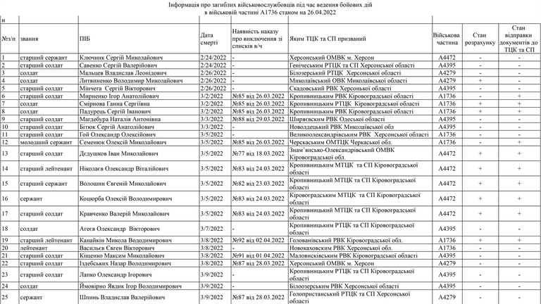 Информация о погибших военнослужащих во время ведения боевых действий в воинской части А1736 по состоянию на 26.04.2022 1