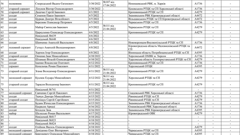 Информация о погибших военнослужащих во время ведения боевых действий в воинской части А1736 по состоянию на 26.04.2022 3