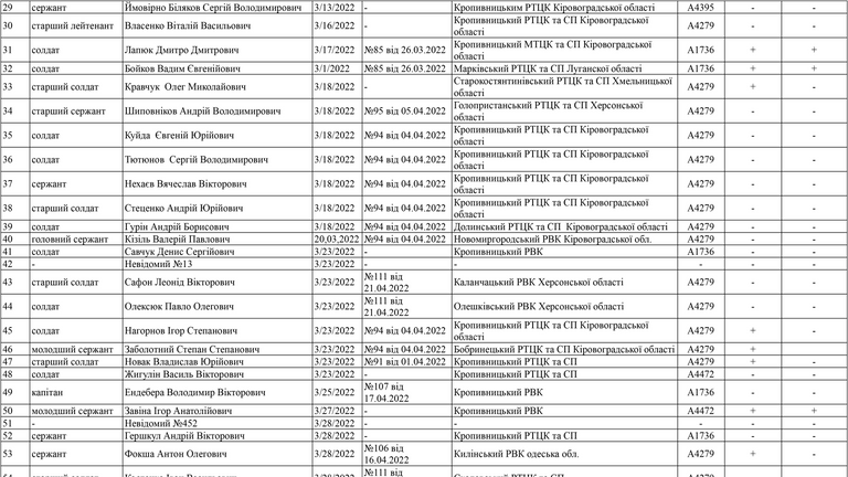 Информация о погибших военнослужащих во время ведения боевых действий в воинской части А1736 по состоянию на 26.04.2022 2