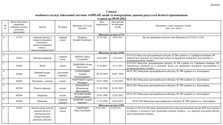 Список личного состава воинской части А4583-ІІІ, который по предварительным данным считается пропавшими без вести по состоянию на 09.05.2022 один