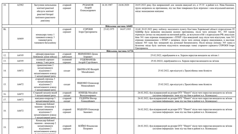 Список личного состава воинской части А4583-ІІІ, который по предварительным данным считается пропавшими без вести по состоянию на 09.05.2022 два