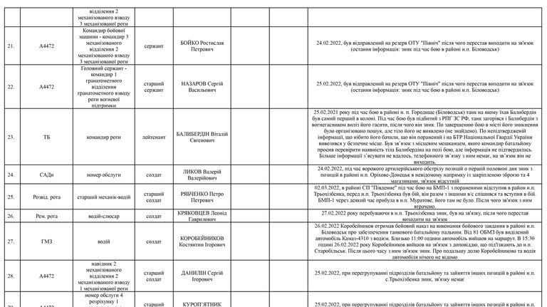 Список личного состава воинской части А4583-ІІІ, который по предварительным данным считается пропавшими без вести по состоянию на 09.05.2022 три